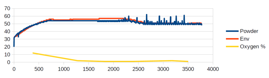 Temperature graph of a low melting point powder.